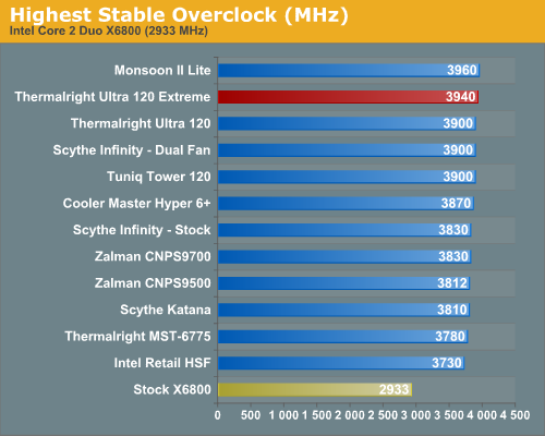 Highest Stable Overclock (MHz)